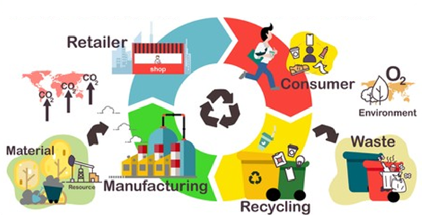 Graphic illustrating the life cycle of consumable goods